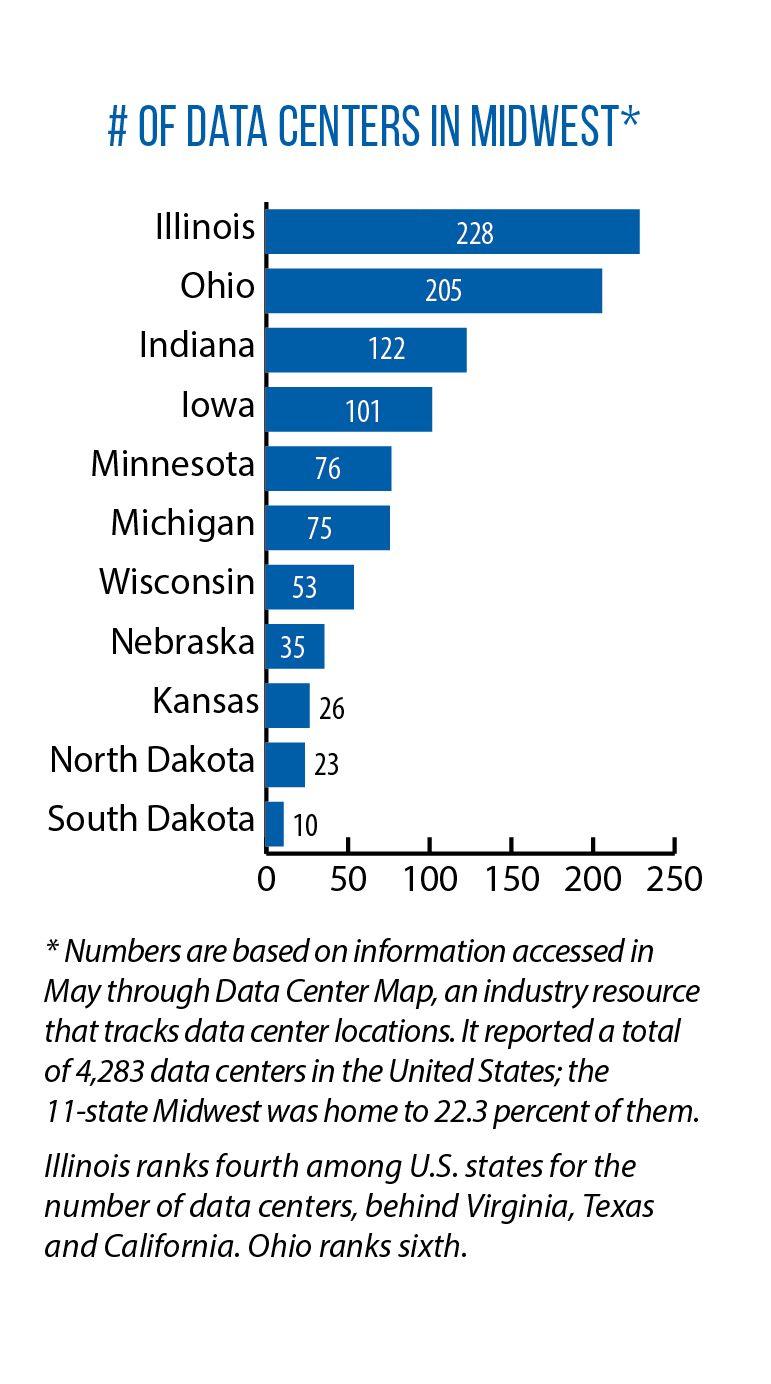 Bar chart showing the number of data centers in Midwestern states from most descending to fewest.