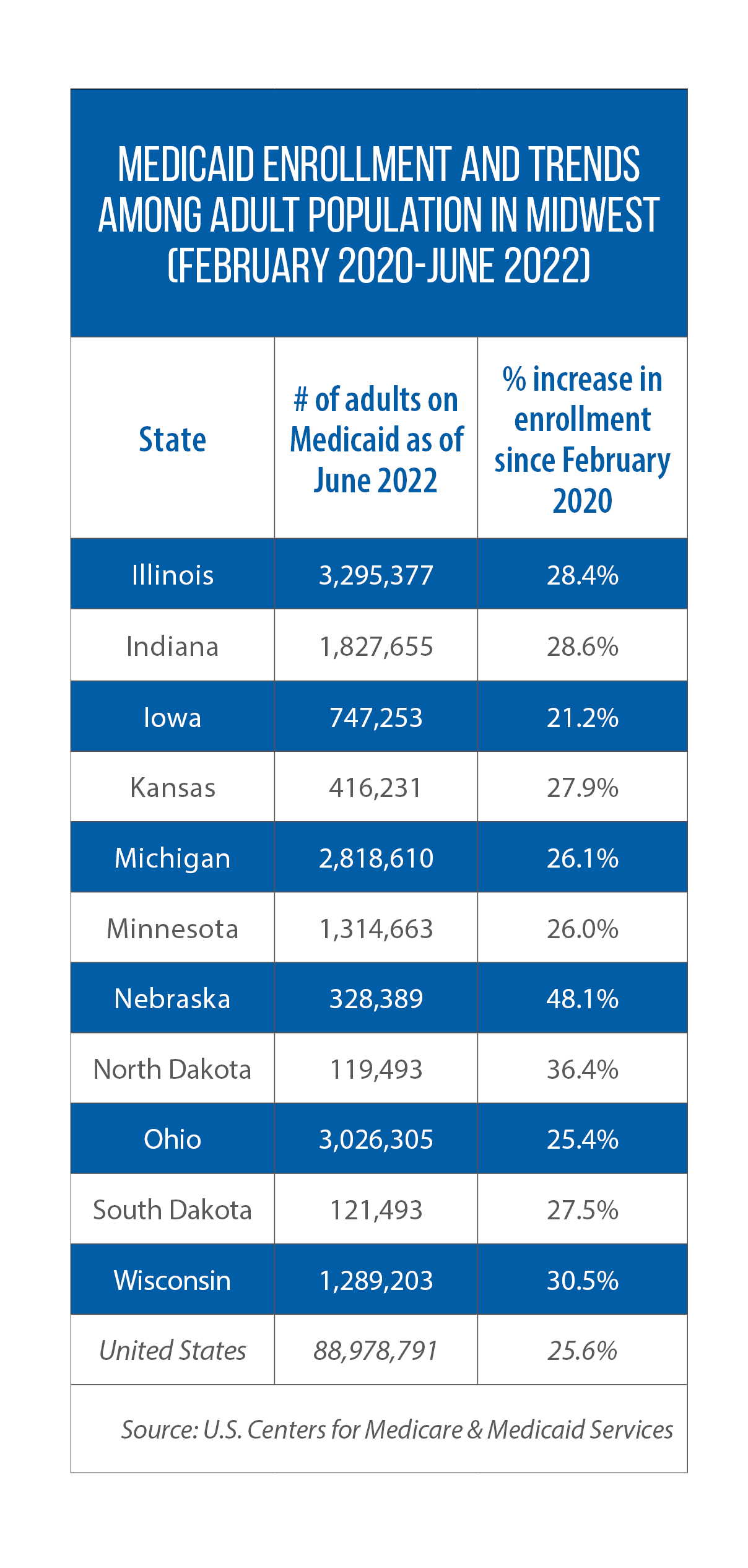 Illinois aims to reduce Medicaid ‘churn’ and improve health by