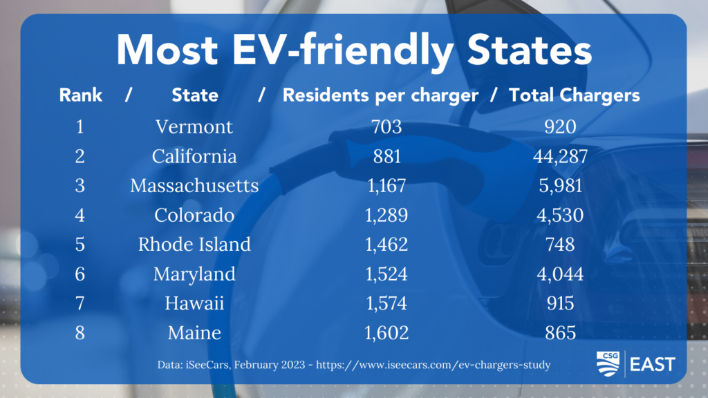 Data table showing most EV chargers per state. Vermont is #1 nationwide, with just 703 residents per charger.