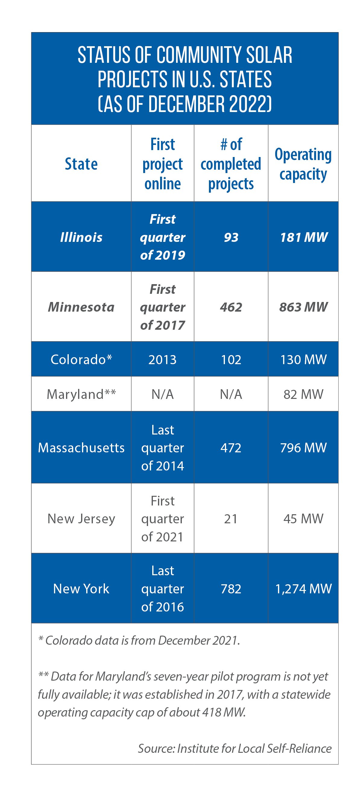 Table of community solar projects in U.S. states as of December 2022