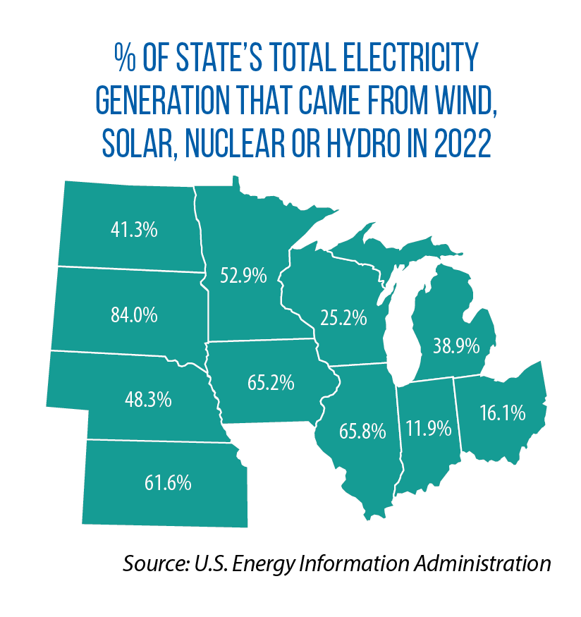 Map of Midwestern states showing their percentages of total 2022 electricity generation from wind, solar, nuclear or hydro