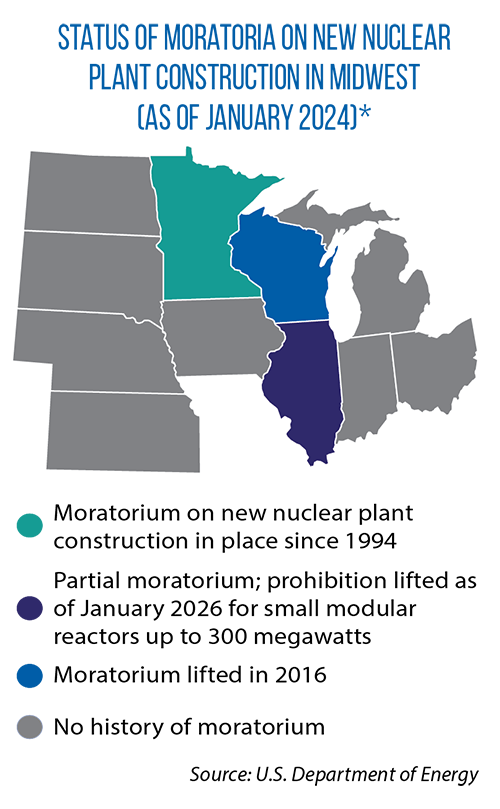 Map showing the status of Midwestern state moratoria on new nuclear plant construction as of January 2024