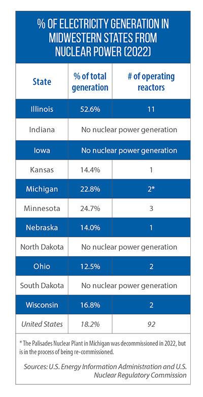 Table listing the percentage of electricity generation, and the number of operating reactors, in Midwestern states from nuclear power in 2022